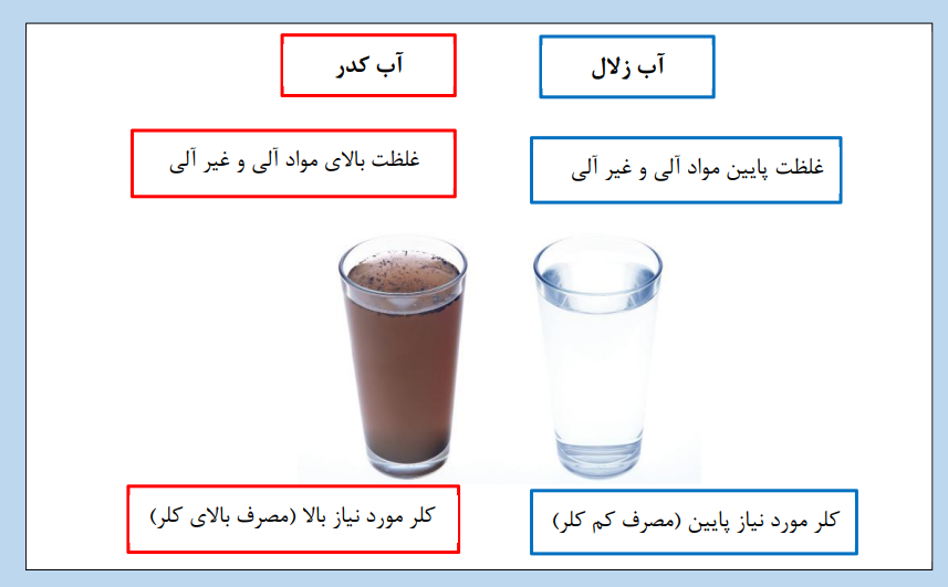 ارتباط بین کلر مورد نیاز و غلظت مواد واکنش دهنده با کلر